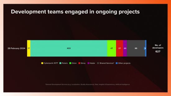 CDPR has ten times more people working on The Witcher 4 than Cyberpunk 2077's sequel: A graph showing the allocation of CDPR's global staff. 